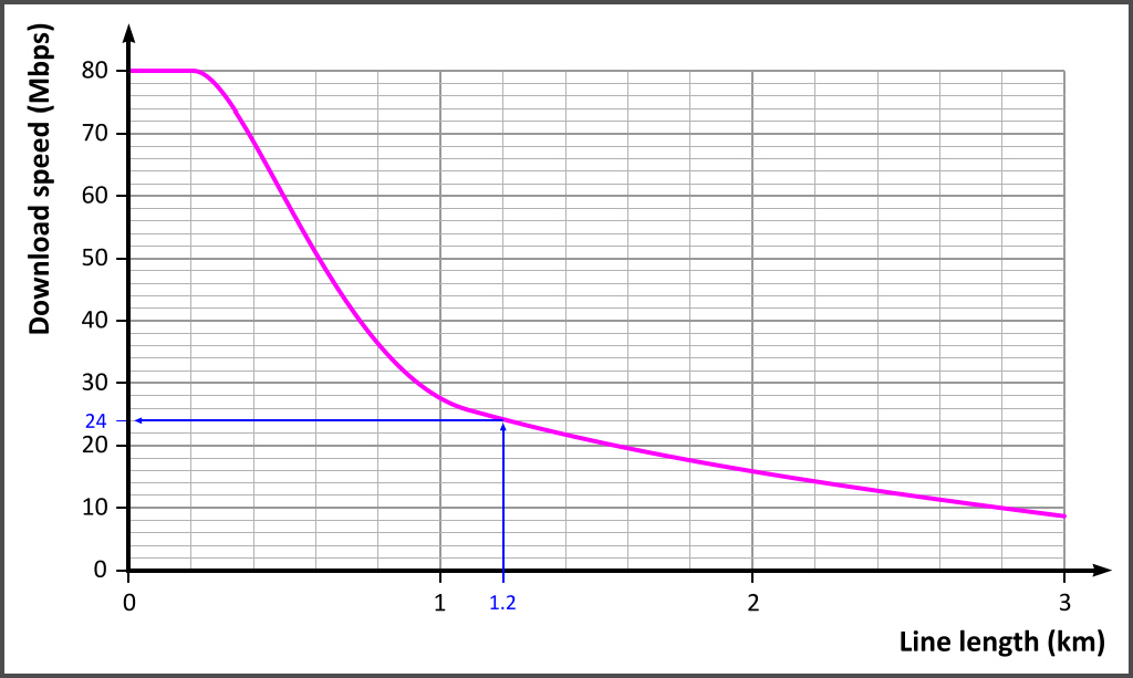 Download speed decreases rapidly with distance. The maximum speed of 80 Mbps is only attainable with a line length of about 200 metres or less. At one kilometre the maximum download speed is about 28 Mbps, 16 Mbps at 2 km, 9 Mbps at 3 km.