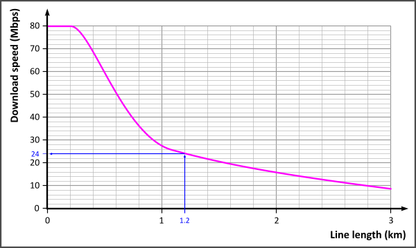 Download speed decreases rapidly with distance. The maximum speed of 80 Mbps is only attainable with a line length of about 200 metres or less. At one kilometre the maximum download speed is about 28 Mbps, 16 Mbps at 2 km, 9 Mbps at 3 km.