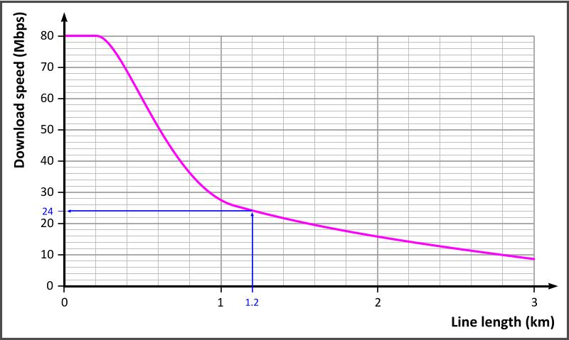 Download speed decreases rapidly with distance. The maximum speed of 80 Mbps is only attainable with a line length of about 200 metres or less. At one kilometre the maximum download speed is about 28 Mbps, 16 Mbps at 2 km, 9 Mbps at 3 km.